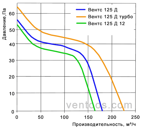 Аэродинамические характеристики Vents D