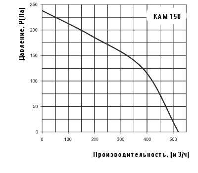Диаграмма вентилятора серии КАМ 150