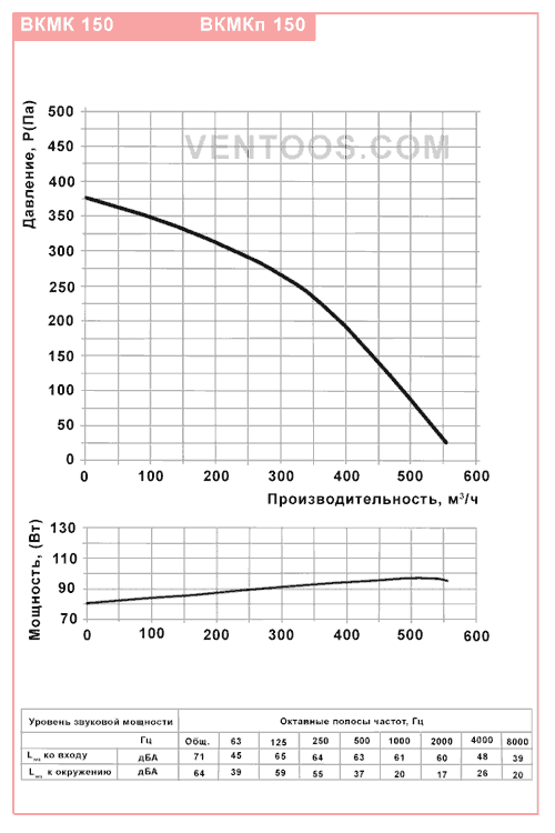 Диаграмма Вентс ВКМК 150