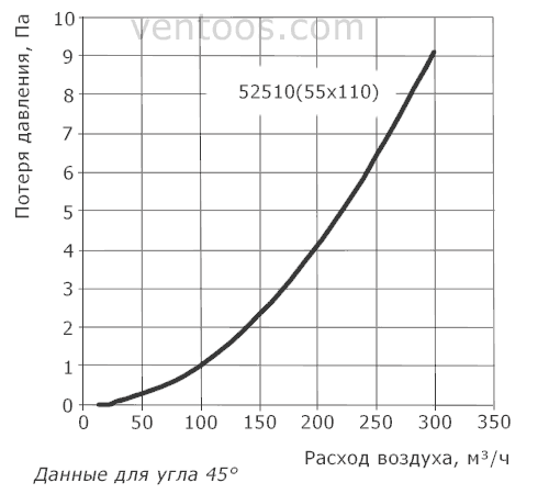 Потеря давления для соединителя