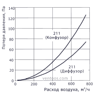 Аэродинамические характеристики редуктора