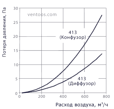 Аэродинамические характеристики редуктора