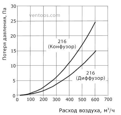 Аэродинамические характеристики редуктора