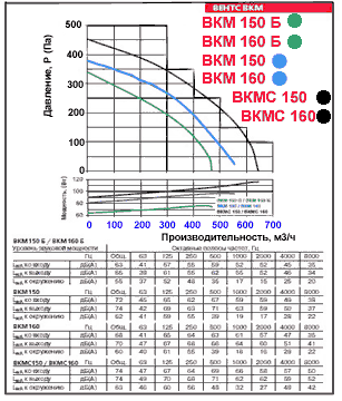Диаграмма Вентс ВКМС 150