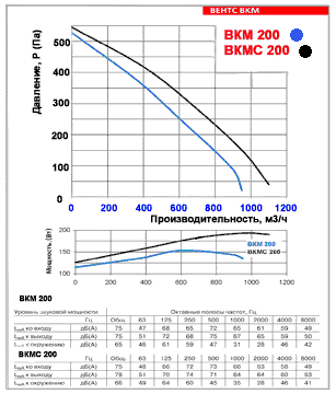 Диаграмма Вентс ВКМС 200