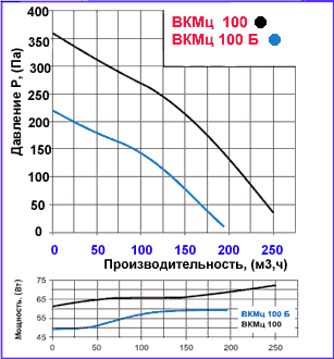 Диаграмма Вентс ВКМц 100 Б