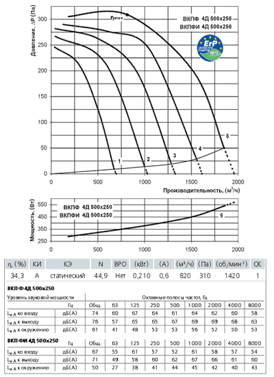 Диаграмма вентилятора Вентс ВКПФ 4Д 500х250