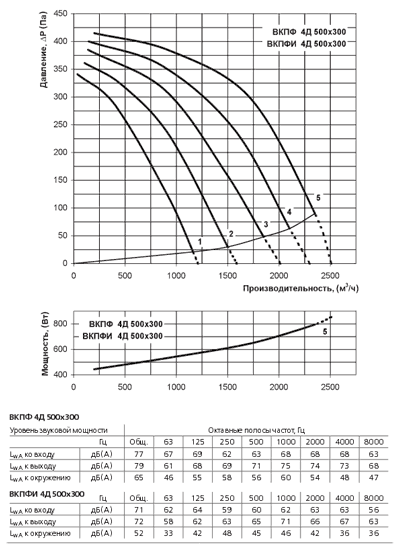 Диаграмма вентилятора Вентс ВКПФ 4Д 500х300