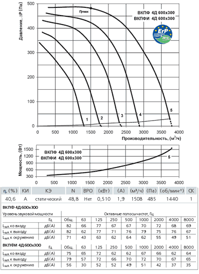 Диаграмма вентилятора Вентс ВКПФ 4Д 600х300