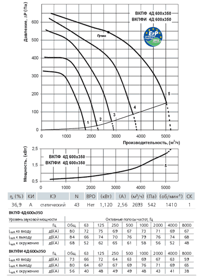 Диаграмма вентилятора Вентс ВКПФ 4Д 600х350