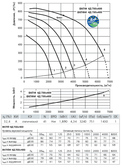 Диаграмма вентилятора Вентс ВКПФ 4Д 700х400