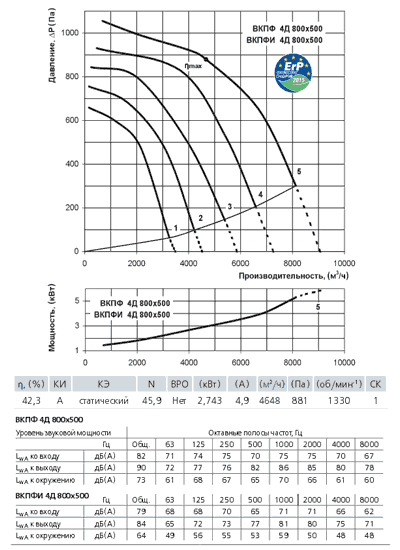 Диаграмма вентилятора Вентс ВКПФ 4Д 800х500