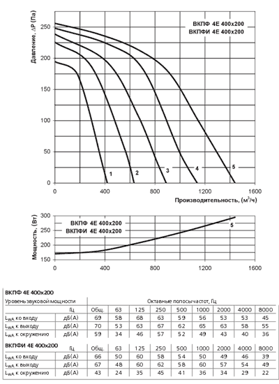 Диаграмма вентилятора Вентс ВКПФ 4Е 400х200