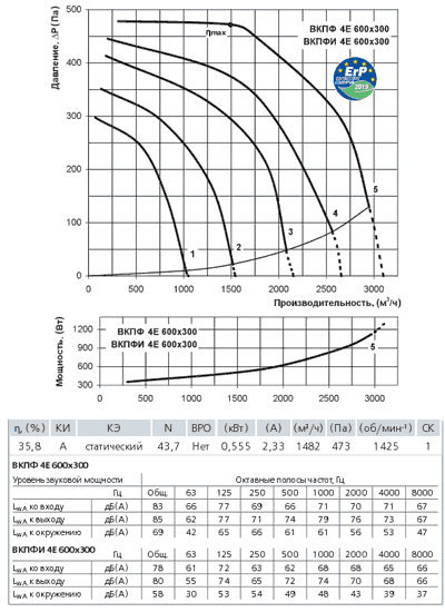 Диаграмма вентилятора Вентс ВКПФ 4Е 600х300