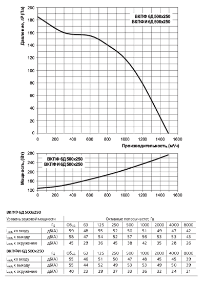Диаграмма вентилятора Вентс ВКПФ 6Д 500х250
