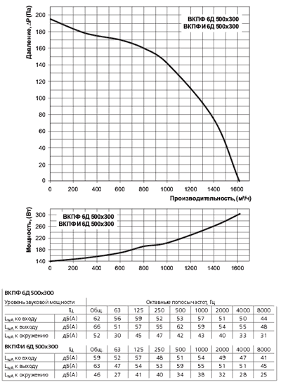 Диаграмма вентилятора Вентс ВКПФ 6Д 500х300
