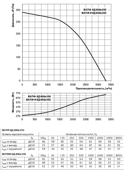 Диаграмма вентилятора Вентс ВКПФ 6Д 600х350