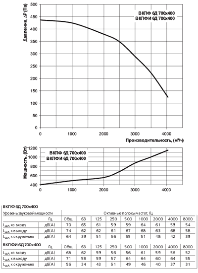 Диаграмма вентилятора Вентс ВКПФ 6Д 700х400