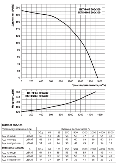 Диаграмма вентилятора Вентс ВКПФ 6Е 500х300